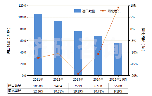 2011-2015年9月中國(guó)其他初級(jí)形狀的聚氯乙烯（未摻其他物質(zhì)）(HS39041090)進(jìn)口量及增速統(tǒng)計(jì)
